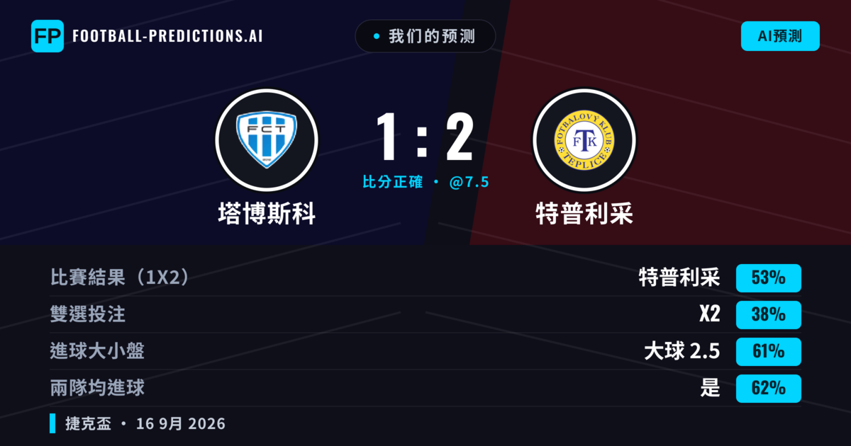 我们的预测: 塔博斯科 對 特普利采 — 特普利采 — 勝 (54%); 大球 2.5; 有進球
