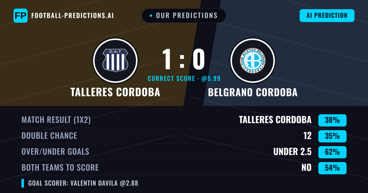 Our Predictions: Talleres Cordoba vs Belgrano Cordoba — Talleres Cordoba — Win (35%); under 2.5; Both teams to score: No