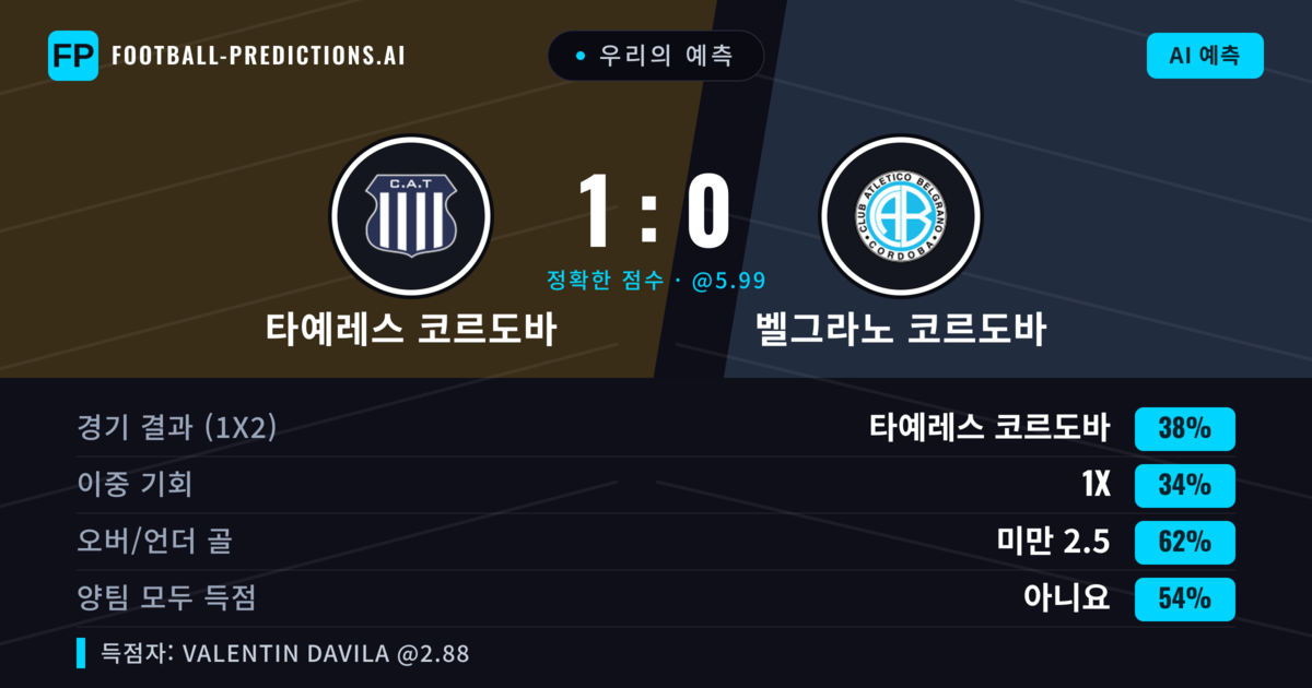 우리의 예측: 타예레스 코르도바 vs 벨그라노 코르도바 — 타예레스 코르도바 — 승리 (37%); 미만 2.5; 양팀 모두 득점: 아니오