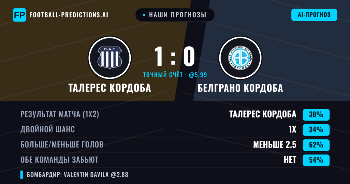 Наши прогнозы: Талерес Кордоба против Белграно Кордоба — Талерес Кордоба — Победа (37%); Меньше 2.5; Обе забьют Нет