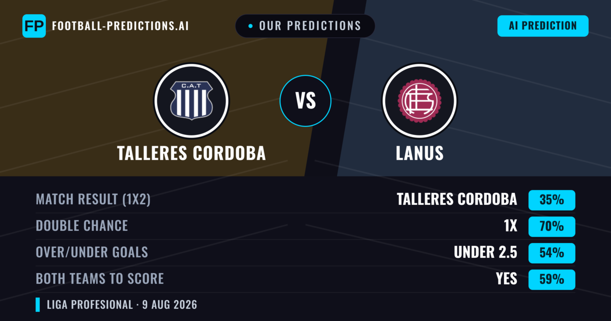 Our Predictions: Talleres Cordoba vs Lanus — Draw (35%); under 2.5; Both teams to score: Yes