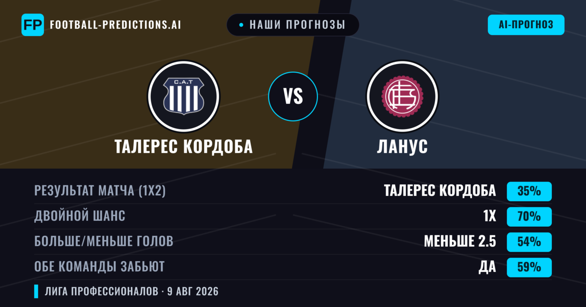 Наши прогнозы: Талерес Кордоба против Ланус — Ничья (35%); Меньше 2.5; Обе забьют Да