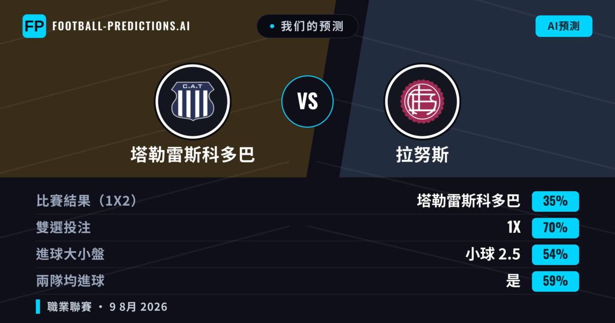 我们的预测: 塔勒雷斯科多巴 對 拉努斯 — 平 (35%); 小球 2.5; 有進球
