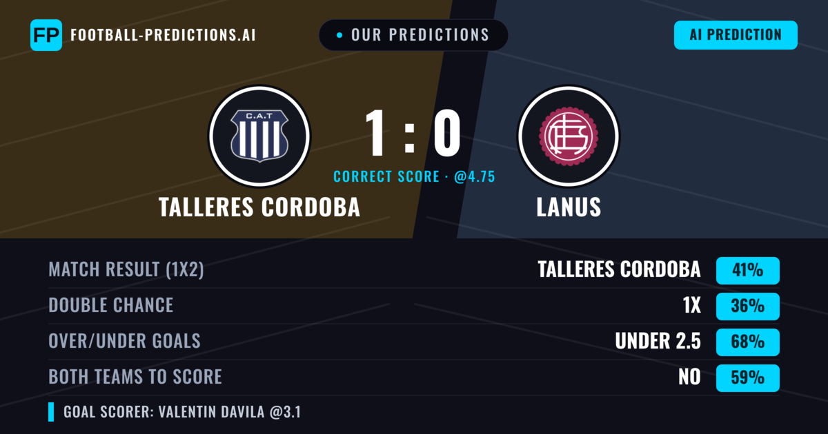Our Predictions: Talleres Cordoba vs Lanus — Talleres Cordoba — Win (39%); under 2.5; Both teams to score: No