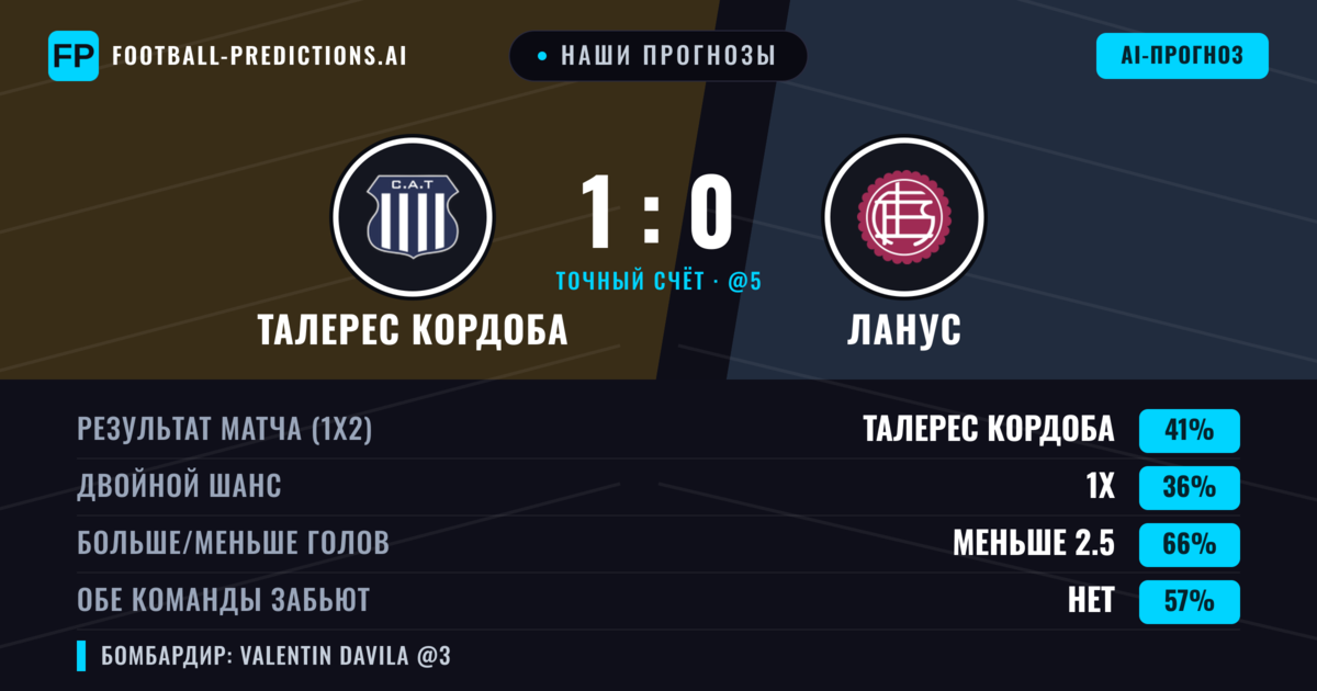 Наши прогнозы: Талерес Кордоба против Ланус — Талерес Кордоба — Победа (41%); Меньше 2.5; Обе забьют Нет