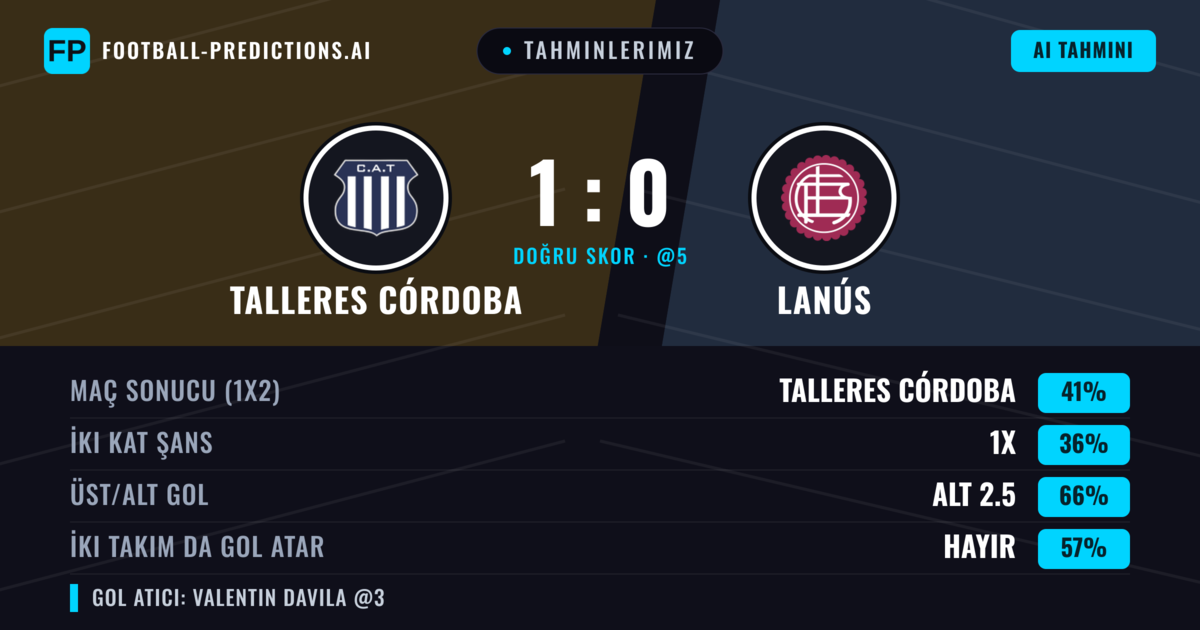 Tahminlerimiz: Talleres Córdoba vs Lanús — Talleres Córdoba — Kazanmak (41%); Alt 2.5; İki taraf da gol atar: Hayır