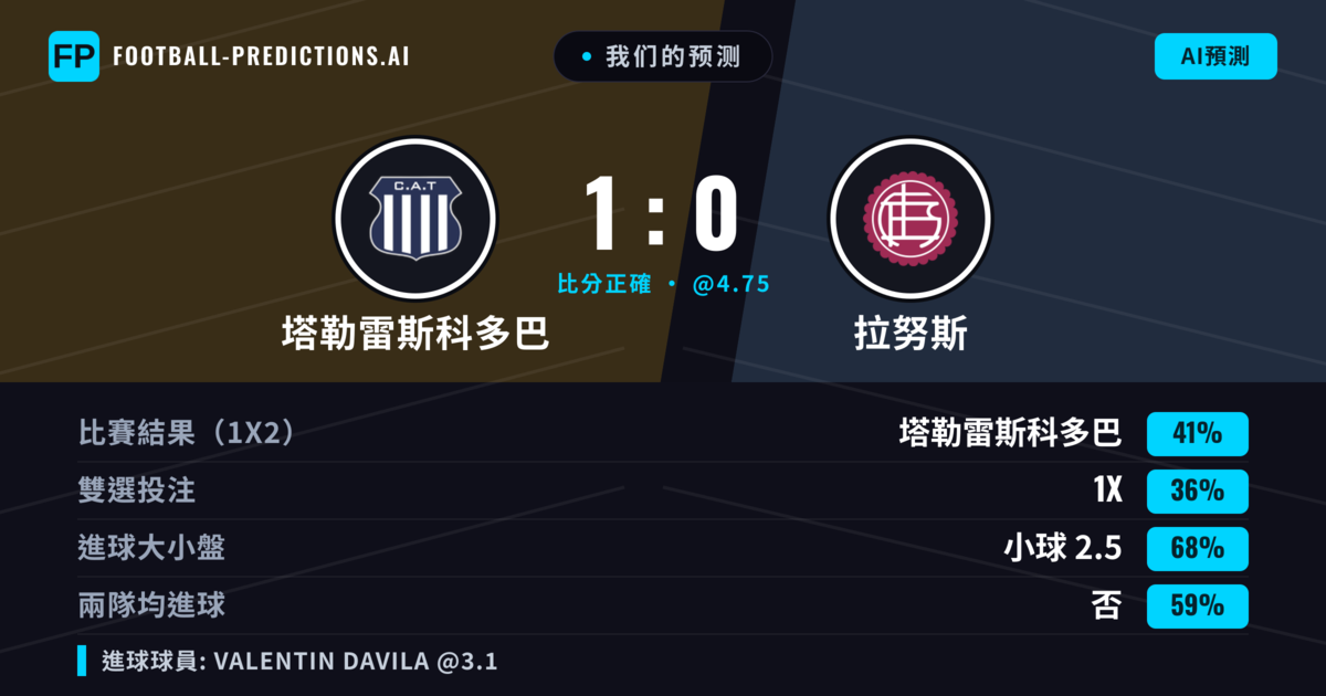 我们的预测: 塔勒雷斯科多巴 對 拉努斯 — 塔勒雷斯科多巴 — 勝 (41%); 小球 2.5; 無進球