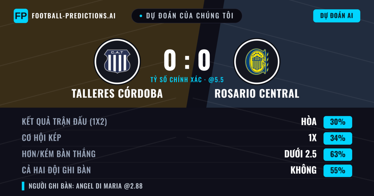 Dự đoán của chúng tôi: Talleres Córdoba vs Rosario Central — Talleres Córdoba — Thắng (36%); Ít hơn 2.5; Cả hai ghi bàn: Không