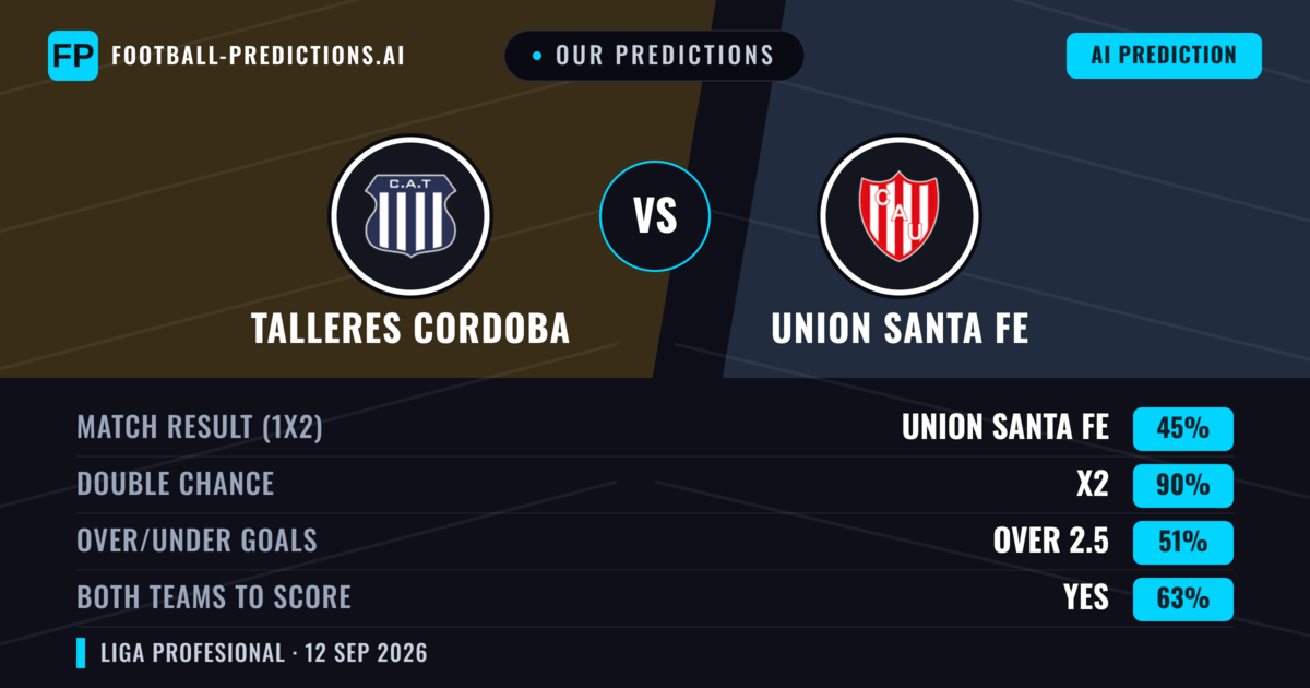 Our Predictions: Talleres Cordoba vs Union Santa Fe — Draw (45%); over 2.5; Both teams to score: Yes