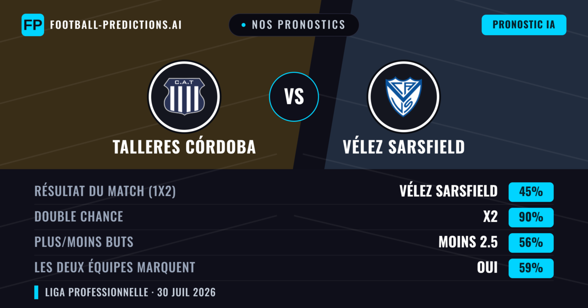 Nos pronostics: Talleres Córdoba vs Vélez Sarsfield — Nul (45%); Moins 2.5; Les deux marquent : Oui