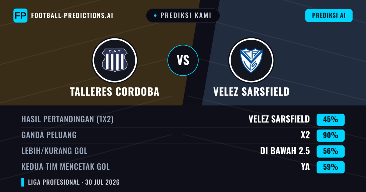 Prediksi kami: Talleres Córdoba vs Vélez Sarsfield — Seri (45%); Kurang 2.5; Kedua tim mencetak gol: Ya