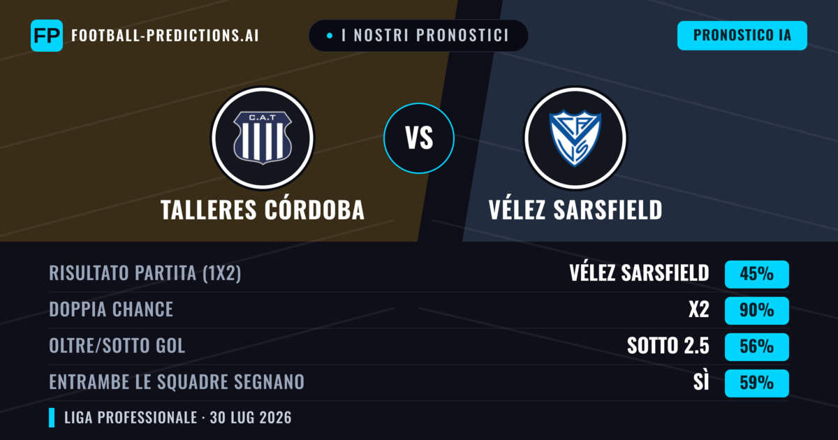 I nostri pronostici: Talleres Córdoba vs Vélez Sarsfield — Pareggio (45%); Sotto 2.5; Entrambe segnano: Sì