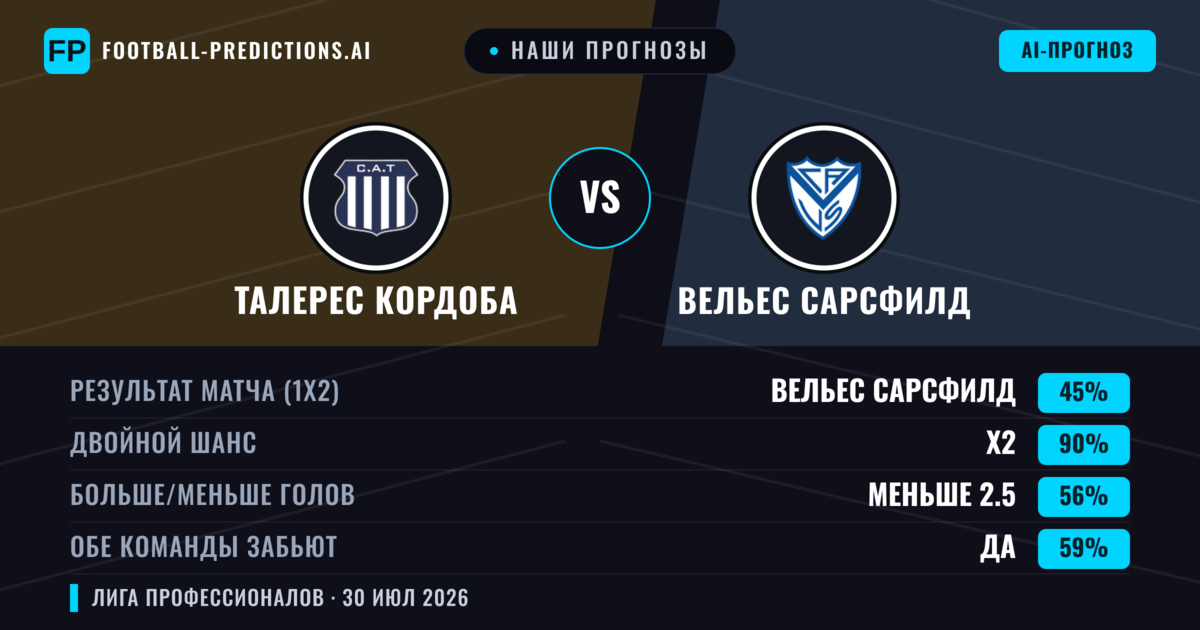 Наши прогнозы: Талерес Кордоба против Вельес Сарсфилд — Ничья (45%); Меньше 2.5; Обе забьют Да