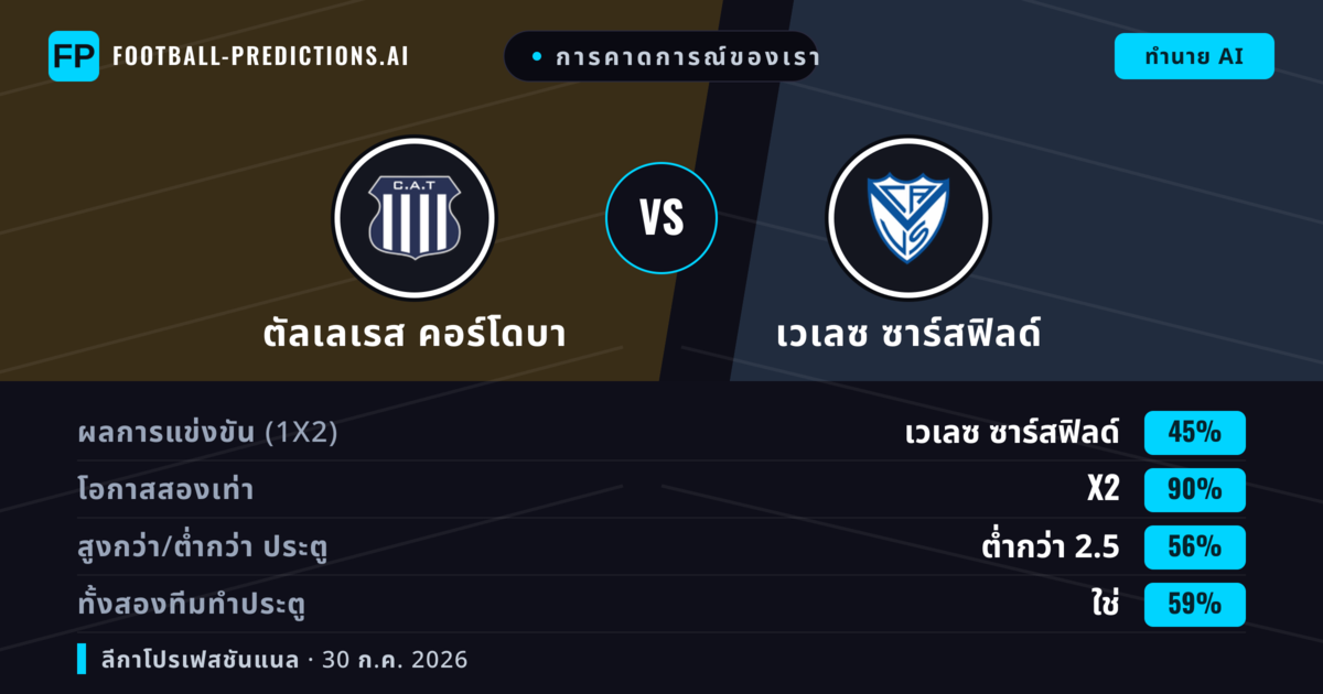 การคาดการณ์ของเรา: ตัลเลเรส คอร์โดบา vs เวเลซ ซาร์สฟิลด์ — ตัลเลเรส คอร์โดบา — ชนะ (40%); ต่ำกว่า 2.5; ทั้งสองทีมทำประตู: ไม่ใช่
