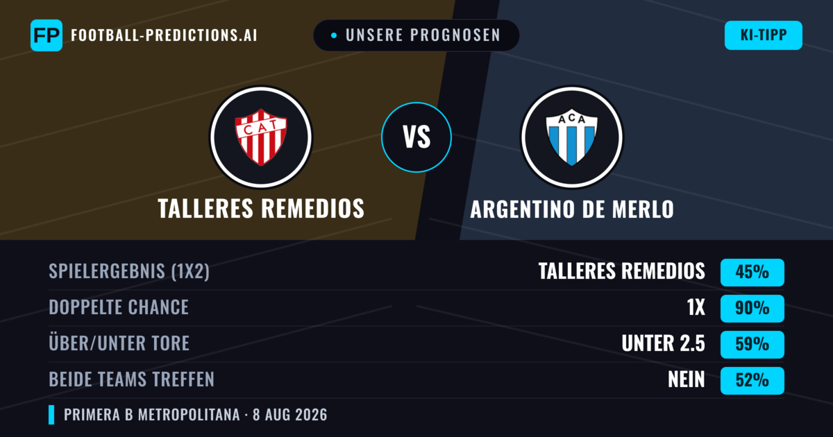 Unsere Prognosen: Talleres Remedios vs Argentino de Merlo — Talleres Remedios — Sieg (55%); Unter 2.5; Beide treffen: Nein