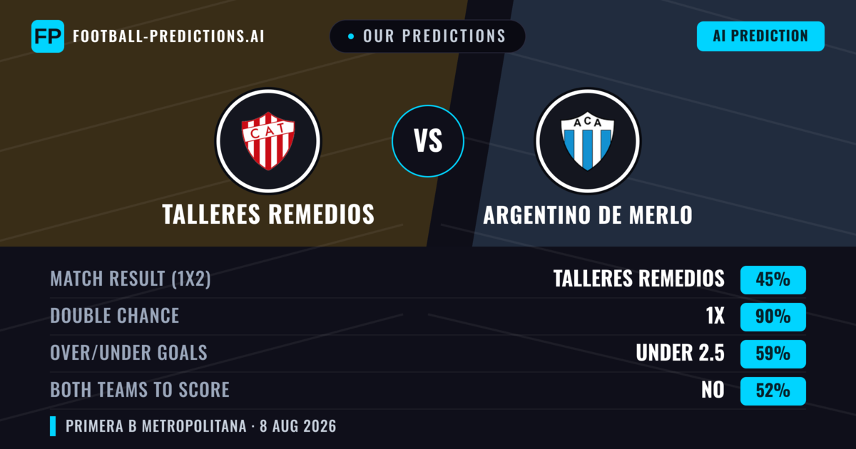 Our Predictions: Talleres Remedios vs Argentino de Merlo — Talleres Remedios — Win (55%); under 2.5; Both teams to score: No