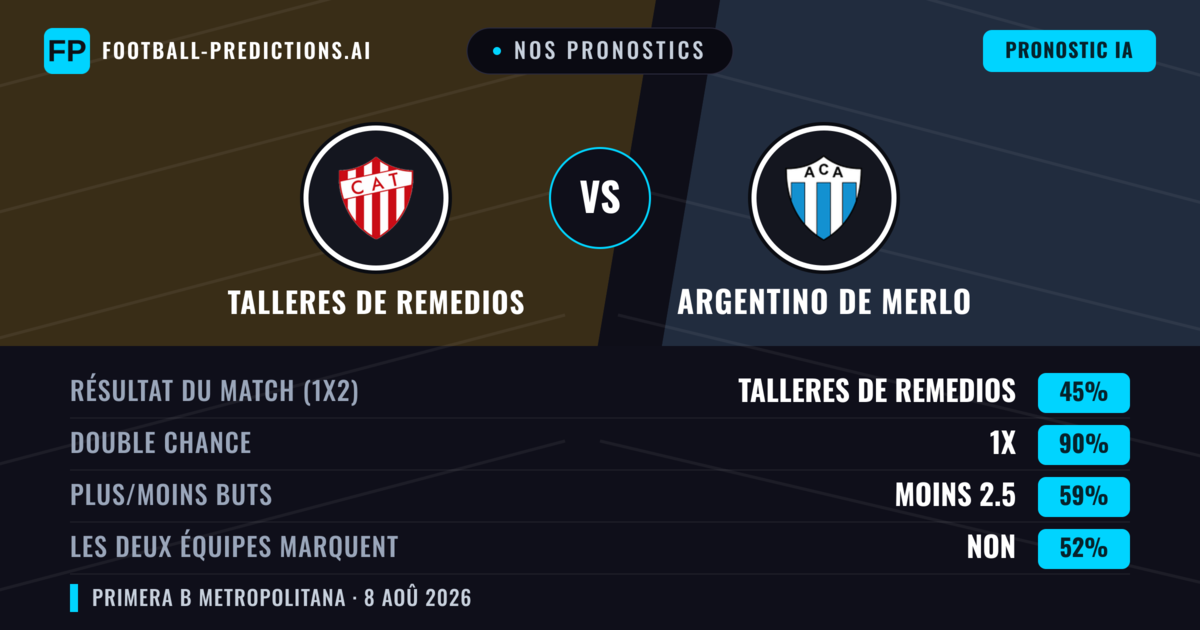 Nos pronostics: Talleres de Remedios vs Argentino de Merlo — Talleres de Remedios — Victoire (55%); Moins 2.5; Les deux marquent : Non