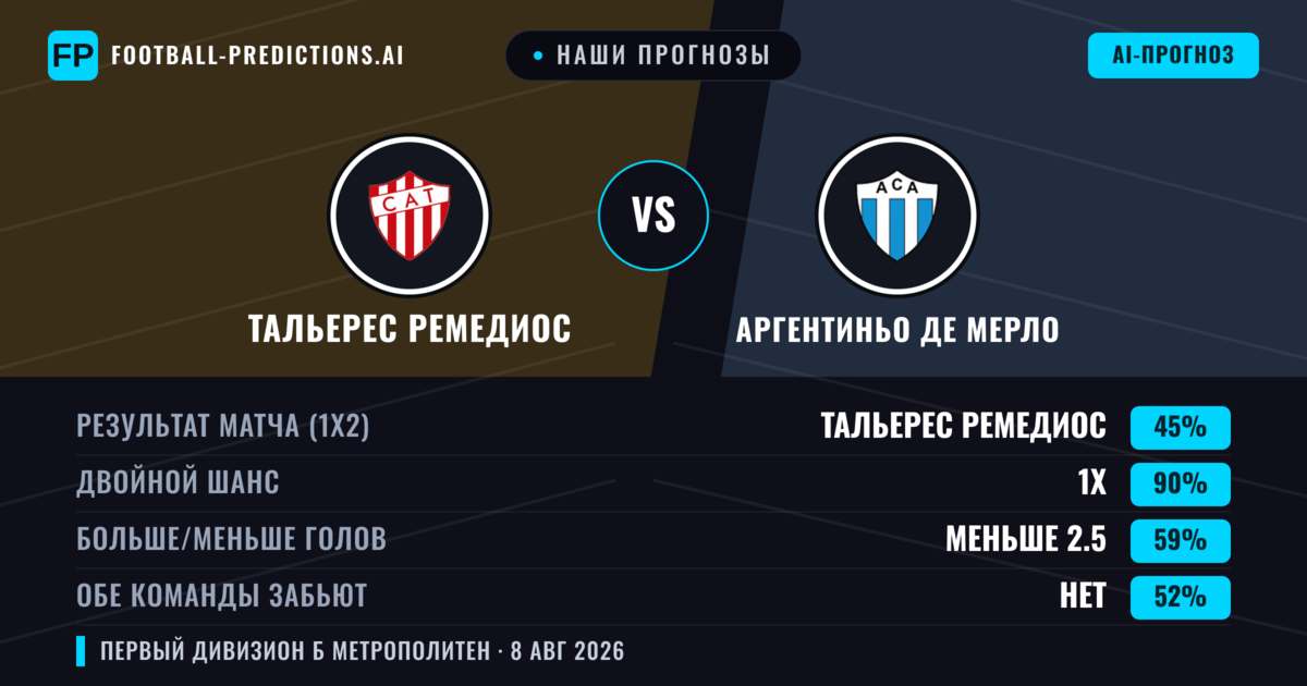 Наши прогнозы: Тальерес Ремедиос против Аргентиньо де Мерло — Тальерес Ремедиос — Победа (55%); Меньше 2.5; Обе забьют Нет