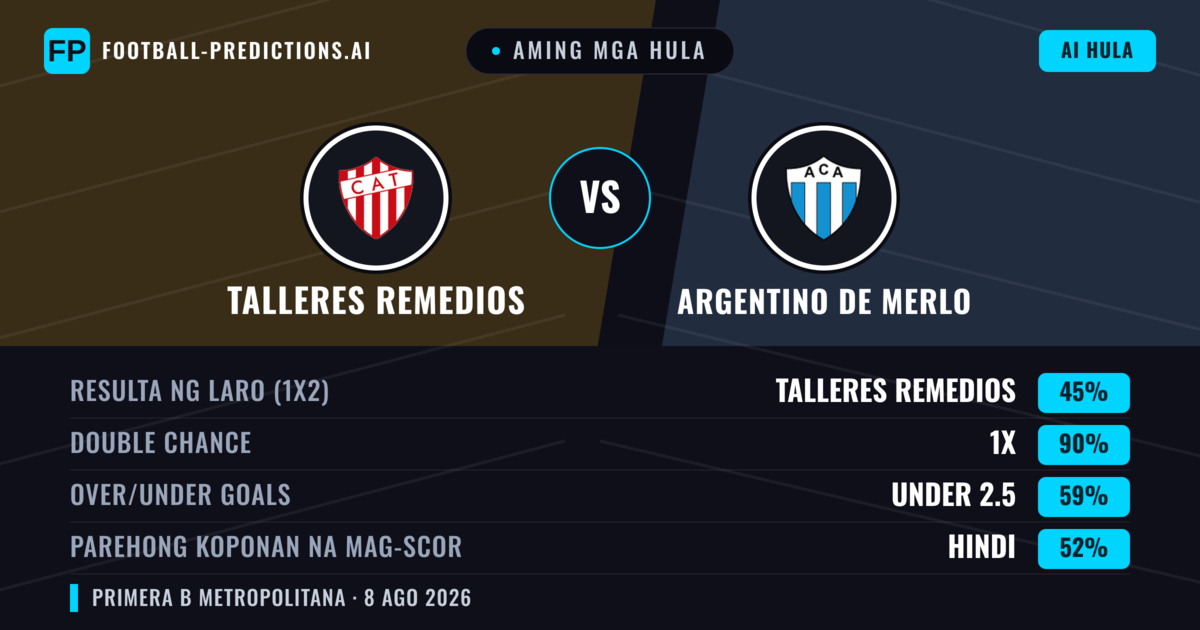Aming mga hula: Talleres Remedios vs Argentino de Merlo — Talleres Remedios — Manalo (55%); Under 2.5; Parehong magbubuo: Hindi