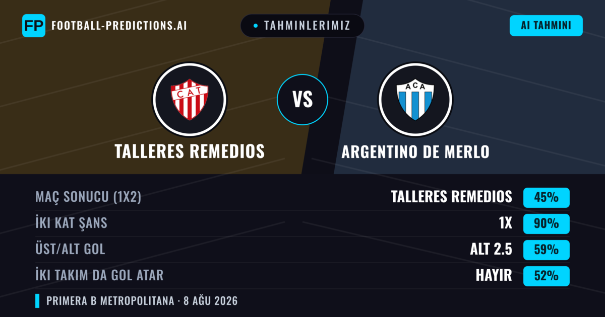 Tahminlerimiz: Talleres Remedios vs Argentino de Merlo — Talleres Remedios — Kazanmak (55%); Alt 2.5; İki taraf da gol atar: Hayır