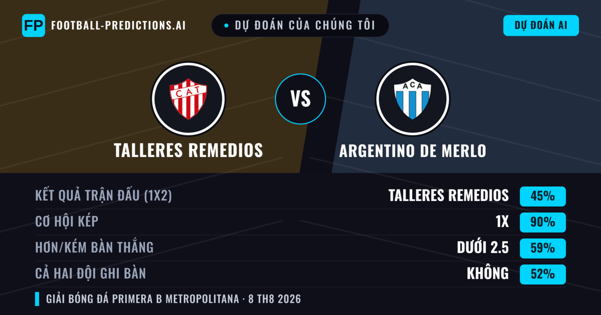 Dự đoán của chúng tôi: Talleres Remedios vs Argentino de Merlo — Talleres Remedios — Thắng (55%); Ít hơn 2.5; Cả hai ghi bàn: Không