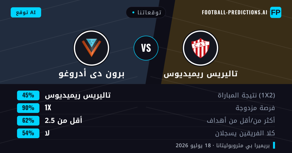 توقعاتنا: تاليريس ريميديوس ضد برون دى أدروغو — تاليريس ريميديوس — فوز (52%); أقل من 2.5; لا يسجل الطرفان