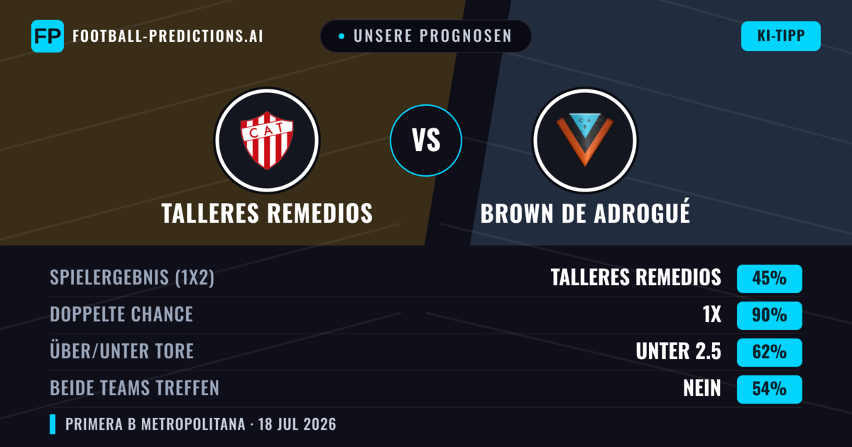 Unsere Prognosen: Talleres Remedios vs Brown de Adrogué — Talleres Remedios — Sieg (52%); Unter 2.5; Beide treffen: Nein