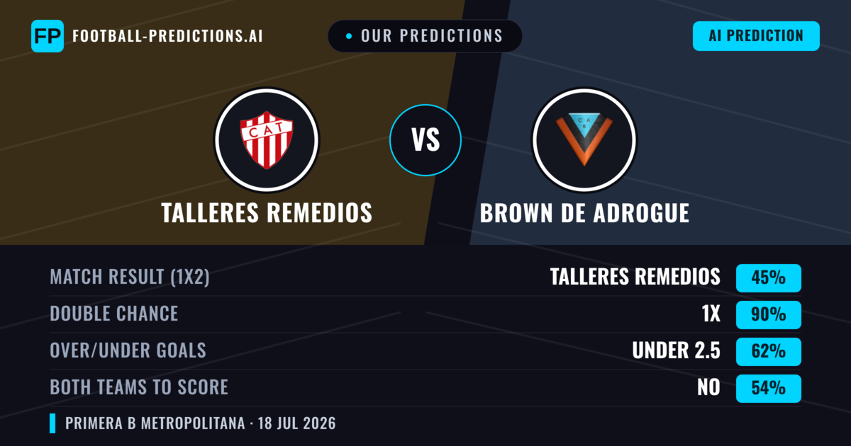 Our Predictions: Talleres Remedios vs Brown DE Adrogue — Talleres Remedios — Win (52%); under 2.5; Both teams to score: No