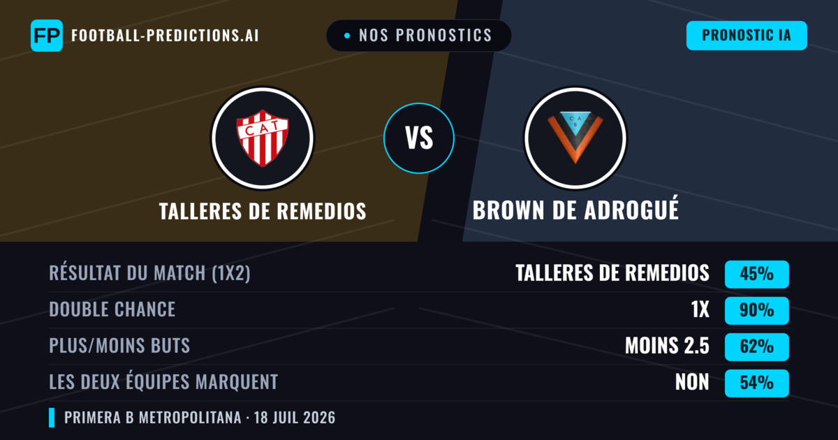 Nos pronostics: Talleres de Remedios vs Brown de Adrogué — Talleres de Remedios — Victoire (52%); Moins 2.5; Les deux marquent : Non