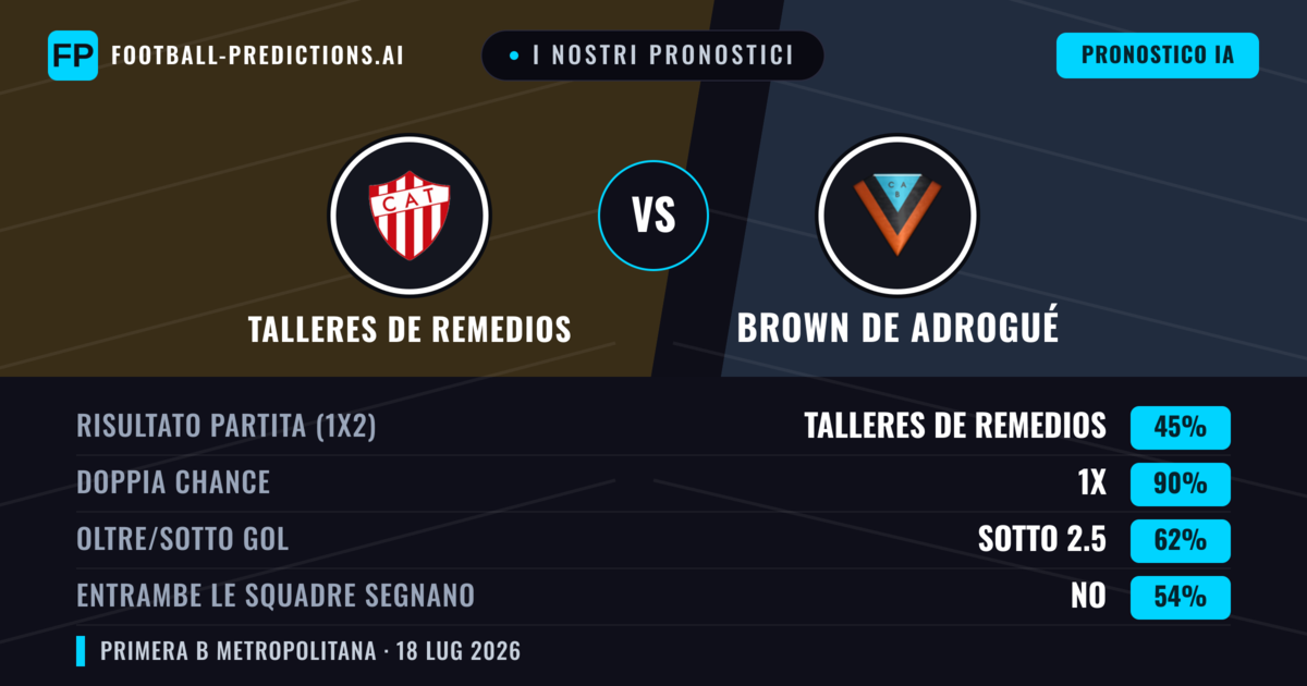 I nostri pronostici: Talleres de Remedios vs Brown de Adrogué — Talleres de Remedios — Vince (52%); Sotto 2.5; Entrambe segnano: No