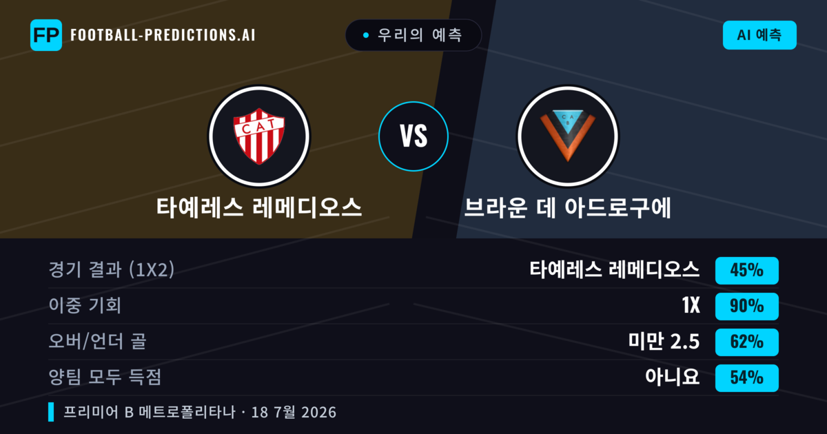 우리의 예측: 타예레스 레메디오스 vs 브라운 데 아드로구에 — 타예레스 레메디오스 — 승리 (52%); 미만 2.5; 양팀 모두 득점: 아니오