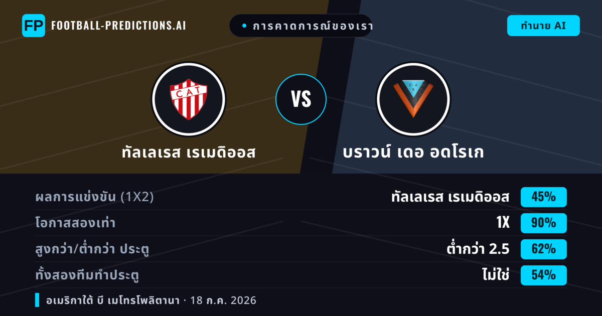 การคาดการณ์ของเรา: ทัลเลเรส เรเมดิออส vs บราวน์ เดอ อดโรเก — ทัลเลเรส เรเมดิออส — ชนะ (52%); ต่ำกว่า 2.5; ทั้งสองทีมทำประตู: ไม่ใช่