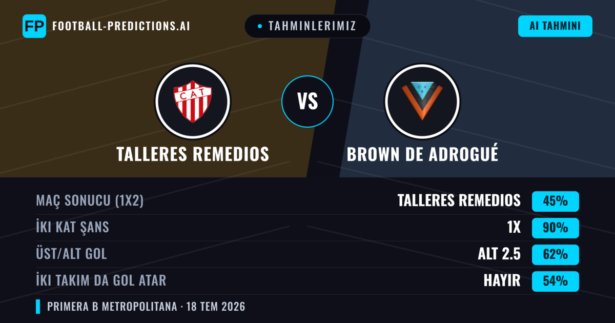 Tahminlerimiz: Talleres Remedios vs Brown de Adrogué — Talleres Remedios — Kazanmak (52%); Alt 2.5; İki taraf da gol atar: Hayır