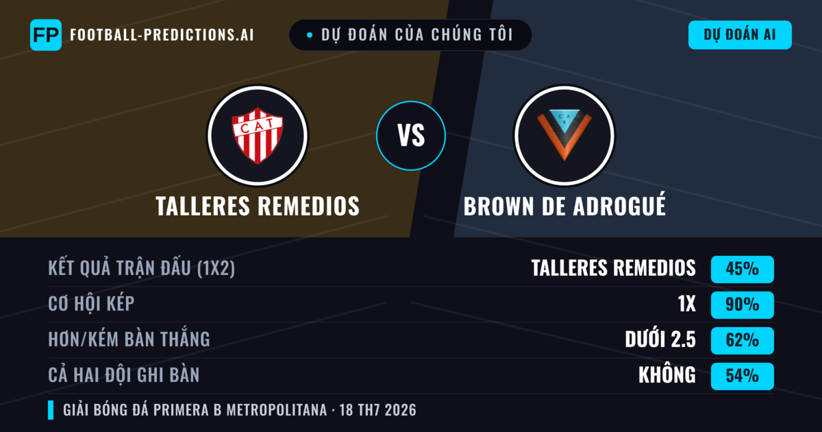 Dự đoán của chúng tôi: Talleres Remedios vs Brown de Adrogué — Talleres Remedios — Thắng (52%); Ít hơn 2.5; Cả hai ghi bàn: Không