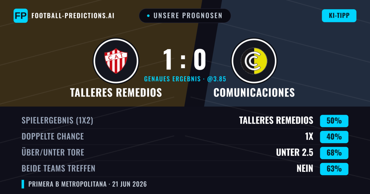 Unsere Prognosen: Talleres Remedios vs Comunicaciones — Talleres Remedios — Sieg (50%); Unter 2.5; Beide treffen: Nein
