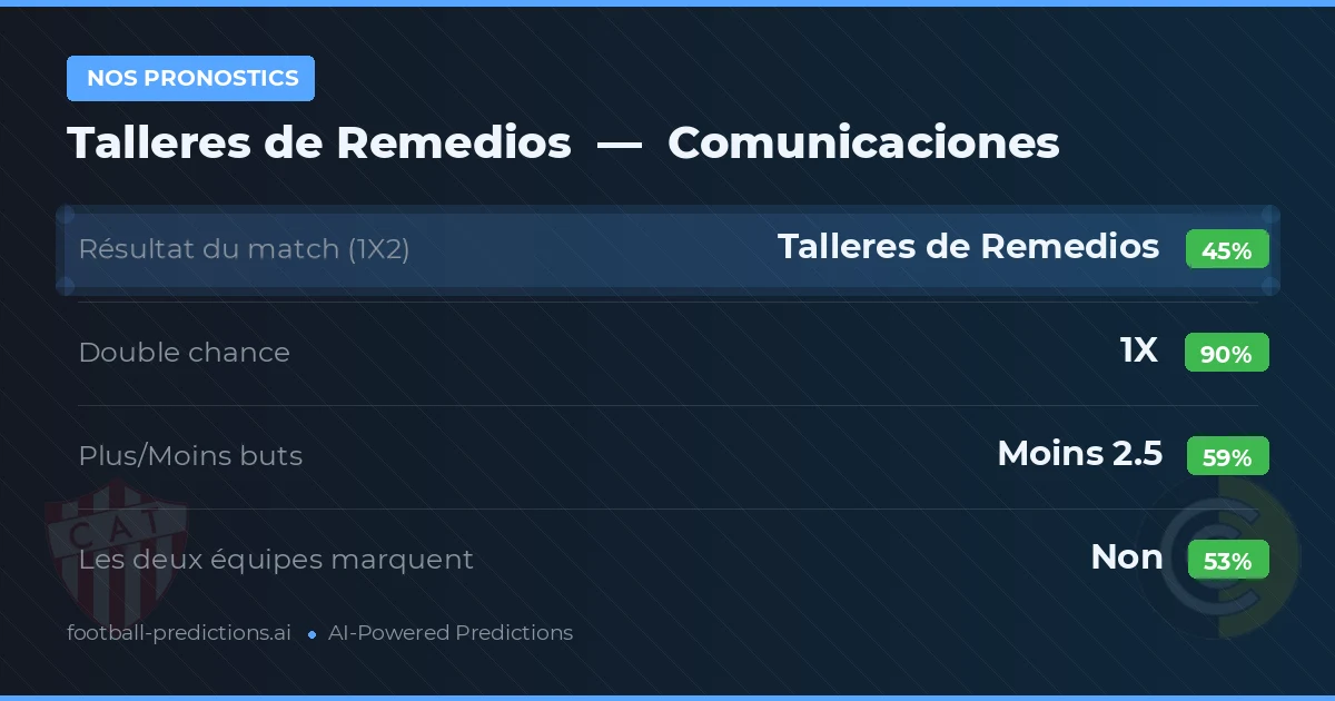 Nos pronostics: Talleres de Remedios vs Comunicaciones — Talleres de Remedios — Victoire (47%); Moins 2.5; Les deux marquent : Non