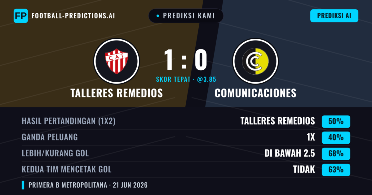 Prediksi kami: Talleres Remedios vs Comunicaciones — Talleres Remedios — Menang (50%); Kurang 2.5; Kedua tim mencetak gol: Tidak