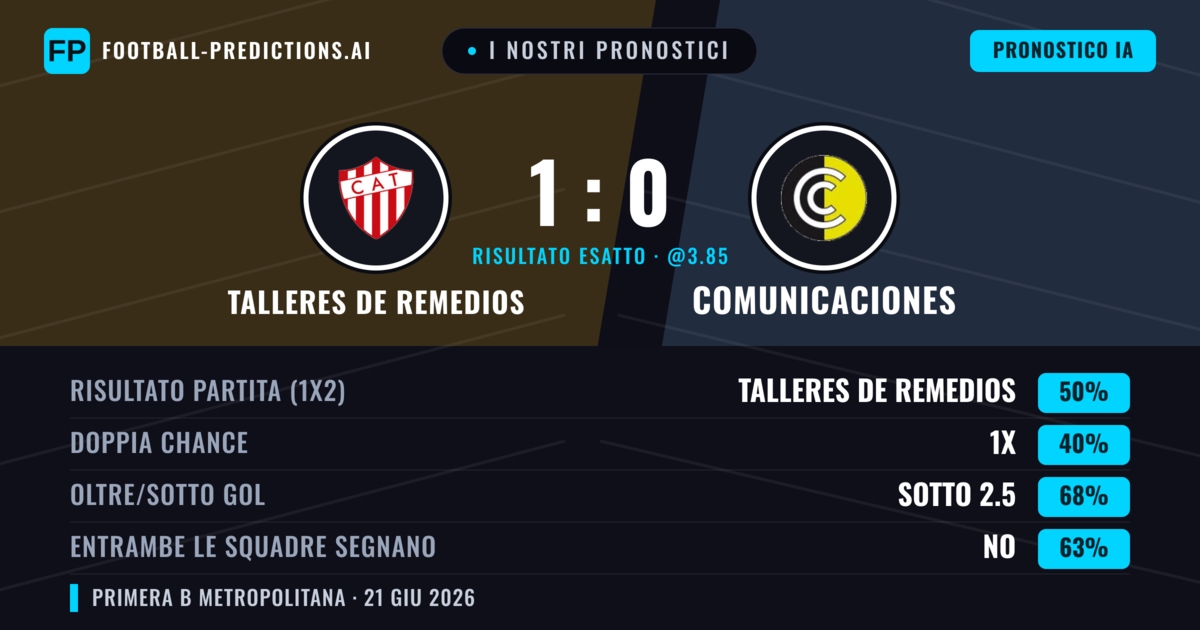 I nostri pronostici: Talleres de Remedios vs Comunicaciones — Talleres de Remedios — Vince (50%); Sotto 2.5; Entrambe segnano: No