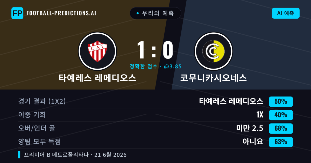 우리의 예측: 타예레스 레메디오스 vs 코무니카시오네스 — 타예레스 레메디오스 — 승리 (50%); 미만 2.5; 양팀 모두 득점: 아니오