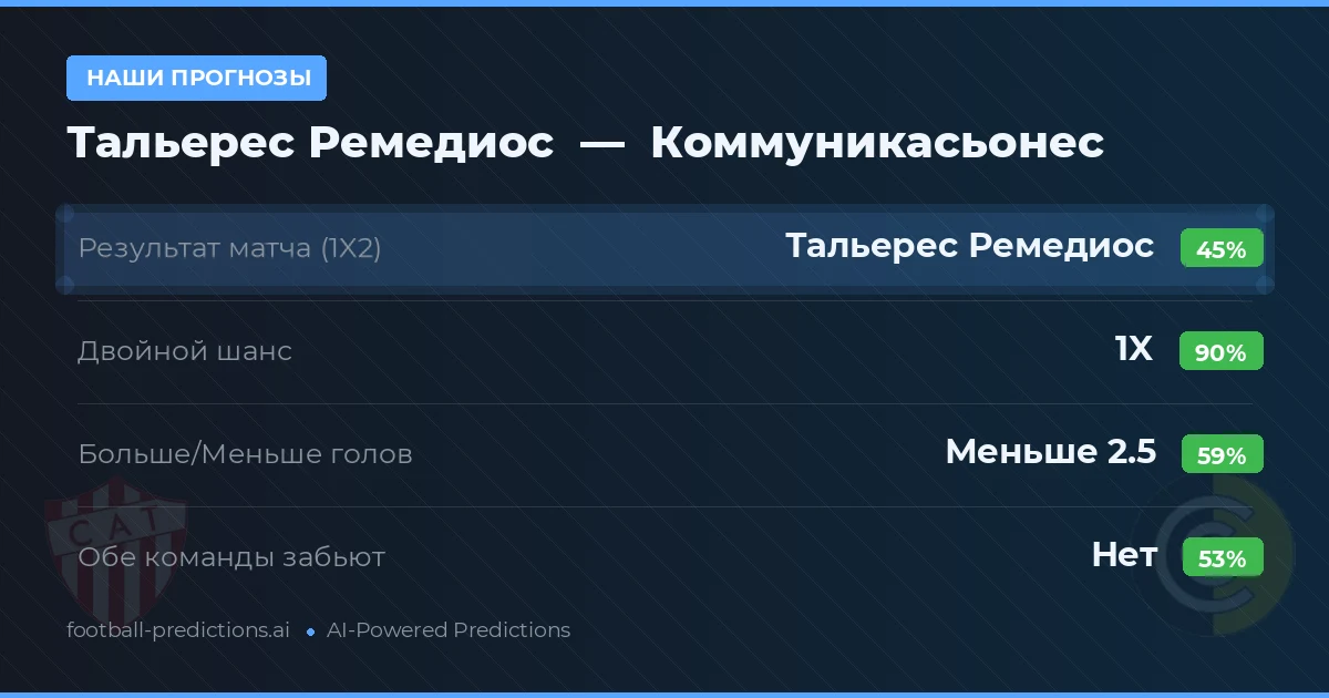 Наши прогнозы: Тальерес Ремедиос против Коммуникасьонес — Тальерес Ремедиос — Победа (47%); Меньше 2.5; Обе забьют Нет