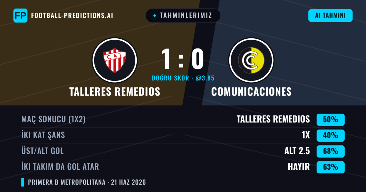 Tahminlerimiz: Talleres Remedios vs Comunicaciones — Talleres Remedios — Kazanmak (50%); Alt 2.5; İki taraf da gol atar: Hayır