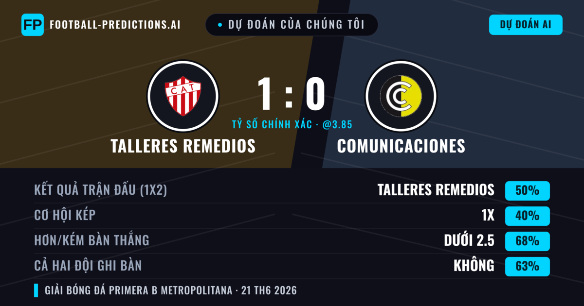 Dự đoán của chúng tôi: Talleres Remedios vs Comunicaciones — Talleres Remedios — Thắng (50%); Ít hơn 2.5; Cả hai ghi bàn: Không