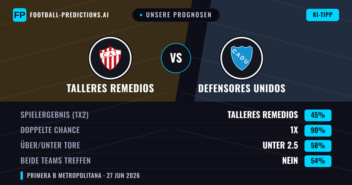 Unsere Prognosen: Talleres Remedios vs Defensores Unidos — Talleres Remedios — Sieg (58%); Unter 2.5; Beide treffen: Nein