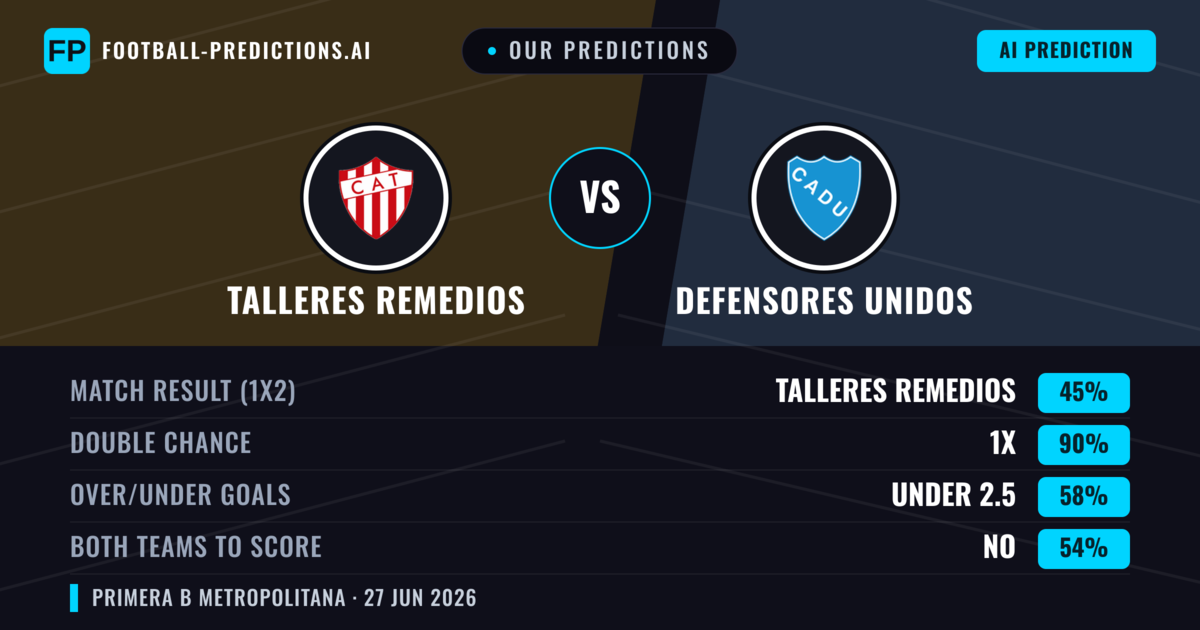 Our Predictions: Talleres Remedios vs Defensores Unidos — Talleres Remedios — Win (58%); under 2.5; Both teams to score: No