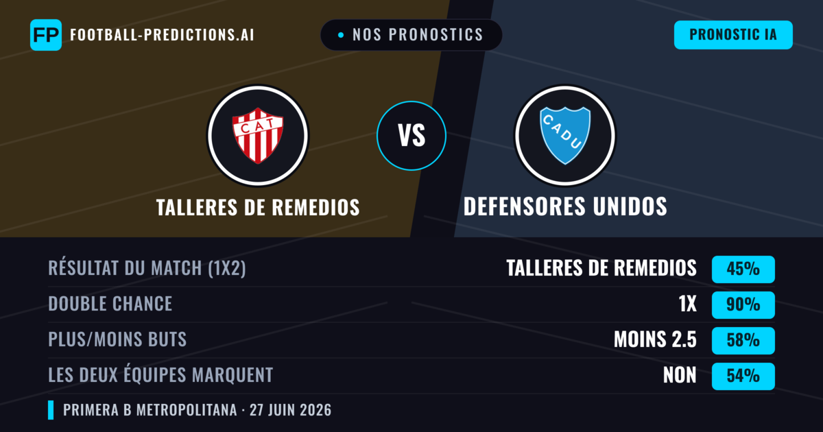 Nos pronostics: Talleres de Remedios vs Defensores Unidos — Talleres de Remedios — Victoire (58%); Moins 2.5; Les deux marquent : Non