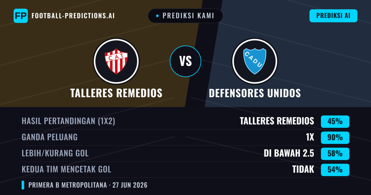 Prediksi kami: Talleres Remedios vs Defensores Unidos — Talleres Remedios — Menang (58%); Kurang 2.5; Kedua tim mencetak gol: Tidak