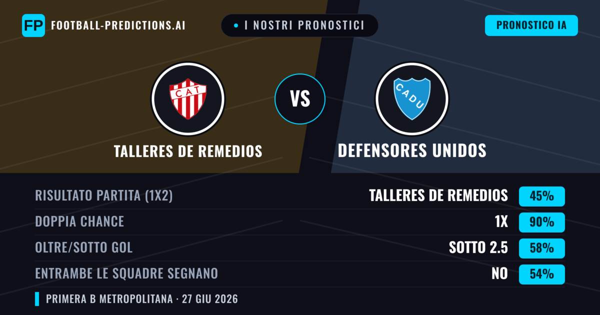 I nostri pronostici: Talleres de Remedios vs Defensores Unidos — Talleres de Remedios — Vince (58%); Sotto 2.5; Entrambe segnano: No