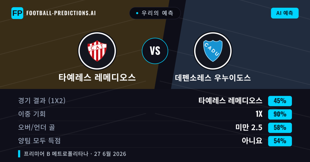 우리의 예측: 타예레스 레메디오스 vs 데펜소레스 우누이도스 — 타예레스 레메디오스 — 승리 (58%); 미만 2.5; 양팀 모두 득점: 아니오