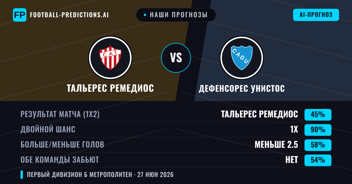 Наши прогнозы: Тальерес Ремедиос против Дефенсорес Унистос — Тальерес Ремедиос — Победа (58%); Меньше 2.5; Обе забьют Нет