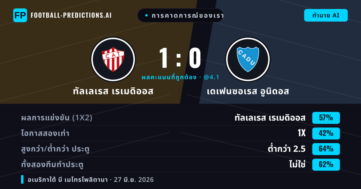 การคาดการณ์ของเรา: ทัลเลเรส เรเมดิออส vs เดเฟนซอเรส อูนิดอส — ทัลเลเรส เรเมดิออส — ชนะ (58%); ต่ำกว่า 2.5; ทั้งสองทีมทำประตู: ไม่ใช่